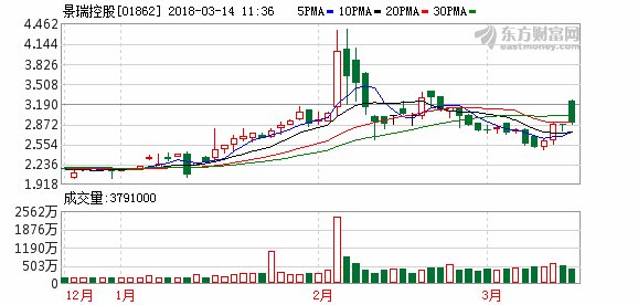 景瑞控股:因物业价格和毛利增加 2017年净利增650%