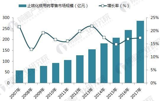 70美元一瓶的中国神药 川贝枇杷膏背后的止咳祛痰药市场规模已达3