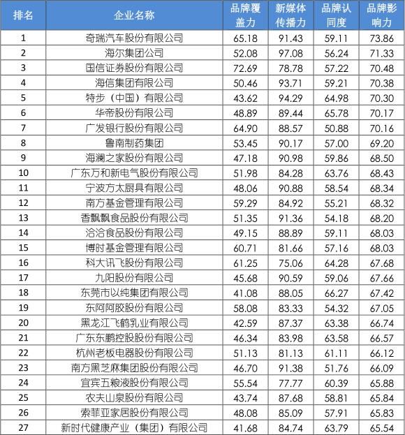 中国企业品牌媒体影响力百强榜公布 快看你家乡的企业上榜了吗？