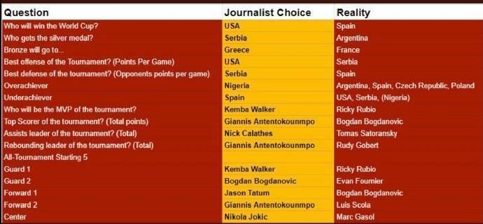 2019篮球世界杯前三名预测