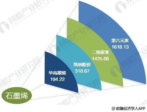 十张图带你了解4大石墨烯上市公司年报看点 赚得越多亏得越多?