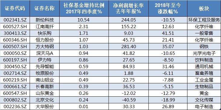 社保基金四季度增持滞涨股