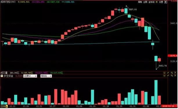 【解盘】两大板块资金净流入超15亿 大盘有望逐步企稳