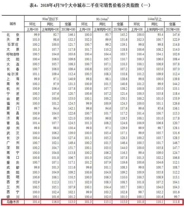 全国70城房价来了，乌鲁木齐4月又涨了