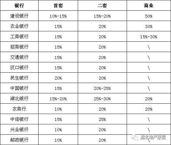 武汉房贷利率1年6次上浮 个别银行二手房贷款上浮达40%