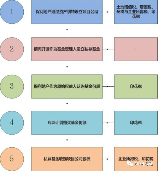 最全解析:谈谈REITs的那些“税”