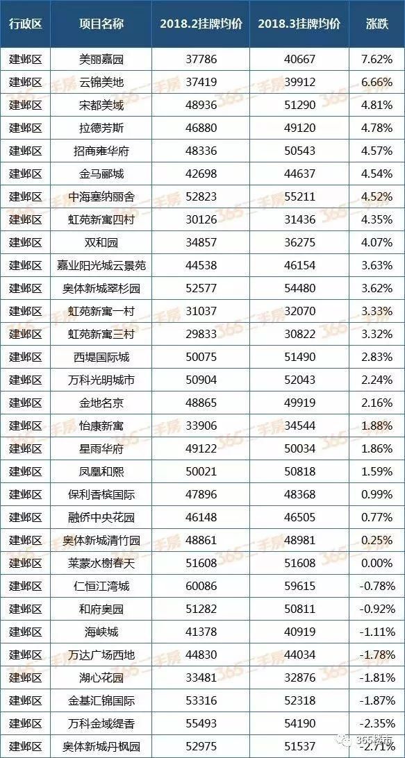 悲喜两重天!南京196个小区二手房价出炉，来看看你家是涨是跌