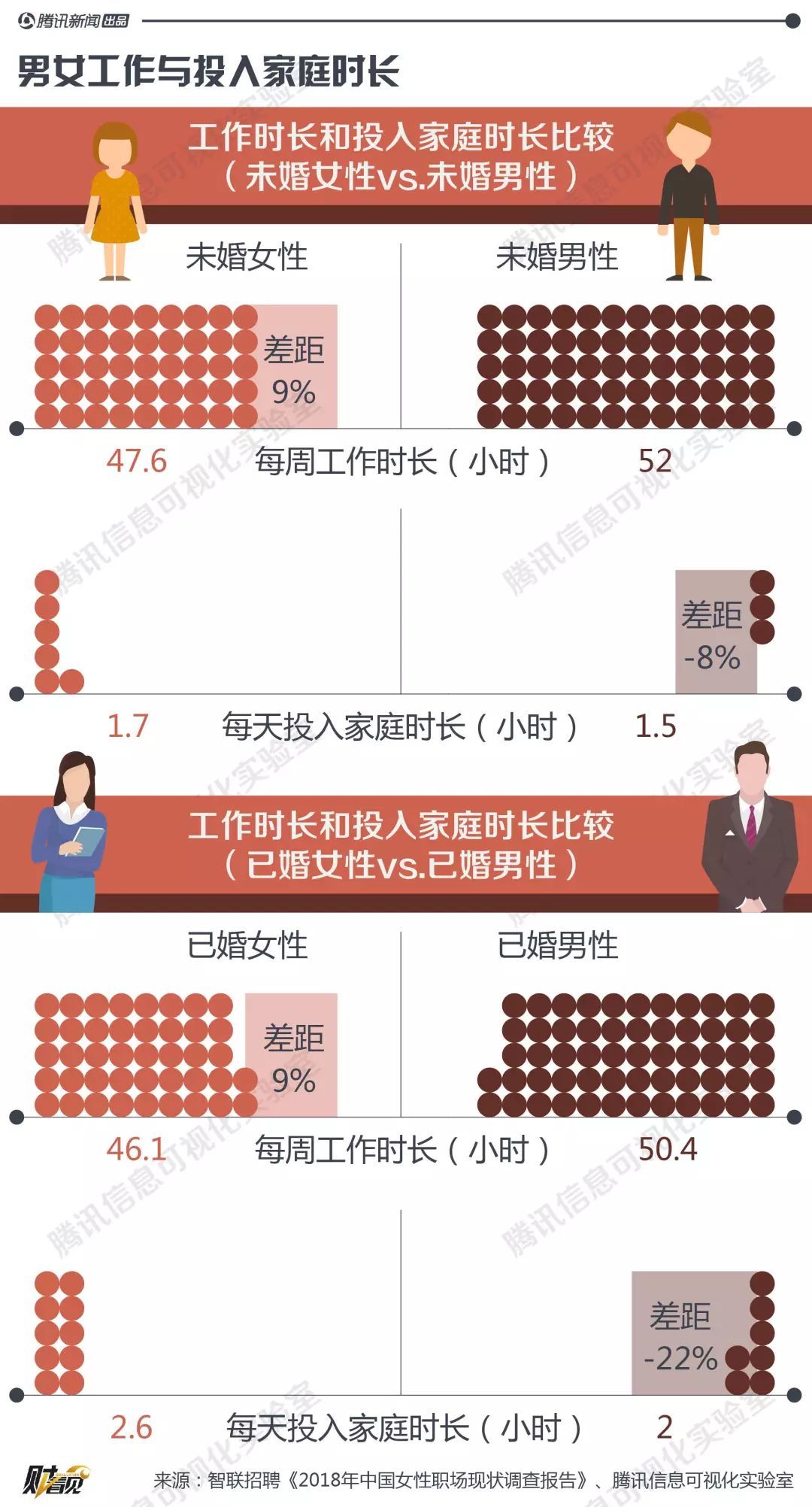 钱少活多晋升难 职场上男女平等还要等217年