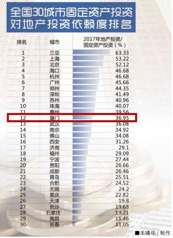 全国30个重点城市房地产依赖度排行出炉 福州排名第7