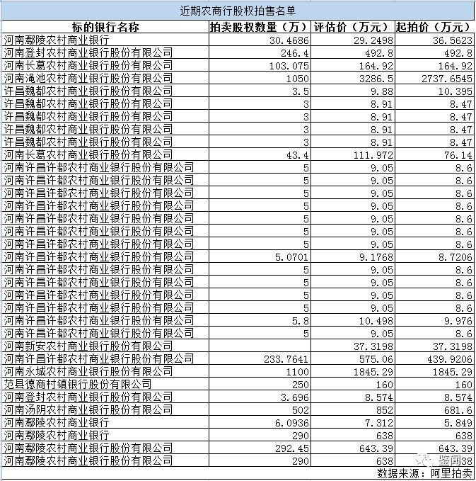 高达43笔超1.2亿股!河南多家银行股权现身淘宝被拍售