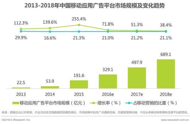 2016年中国移动营销行业研究报告 - 程序化时