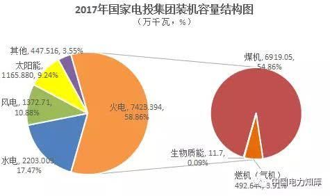 对决！2017年新五大发电集团成绩单出炉，关键指标大比拼！