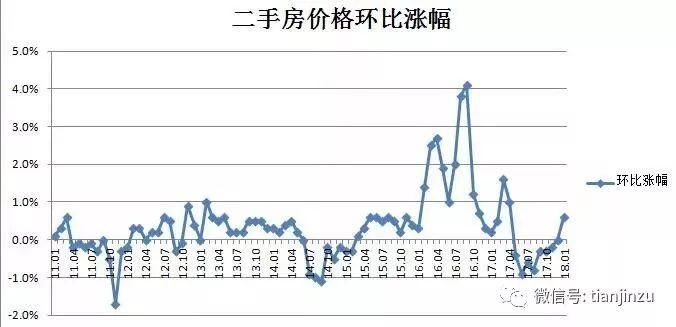 天津1-2月份房价降了?快来看官方发布最新房价!