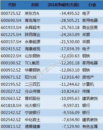 沪指五连阴 大股东减持节奏加快 最新动向一览