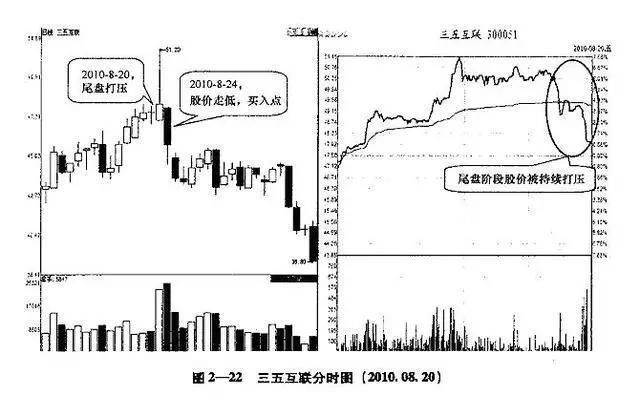 一位顶级游资的尾盘选股策略，坦言尾盘的准确率更高!