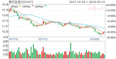 铁汉生态控股股东质押1400万股