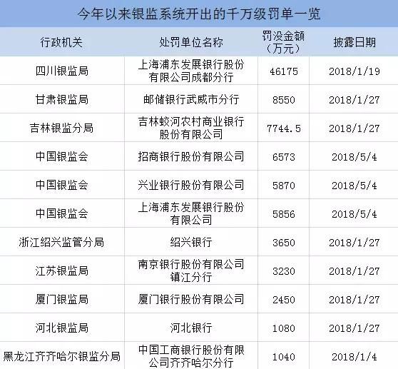 5个月银监开出1400张罚单！违规最多的是信贷业务