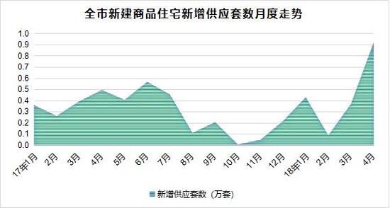 4月成交同比8年最低 高端市场表现滞后