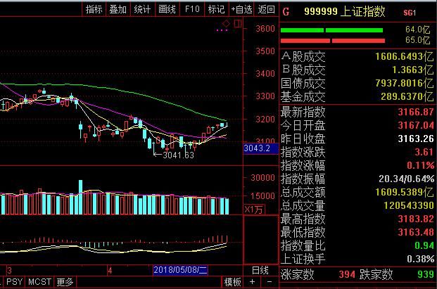大盘今天冲高回落 明天会出现大跌吗？