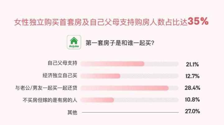 女性独立买房占比超10%，8成女性接受和男性一起买房还贷