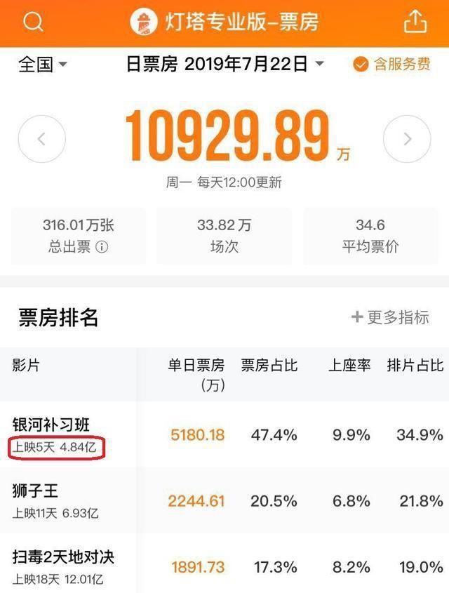 《银河补习班》5天票房接近5亿,可仍被骂“烂片”,邓超差点什么 澳门皇冠体育