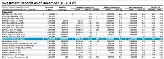 这个一年赚50亿的私募界首富,即将搞一笔200亿美元的大生意!