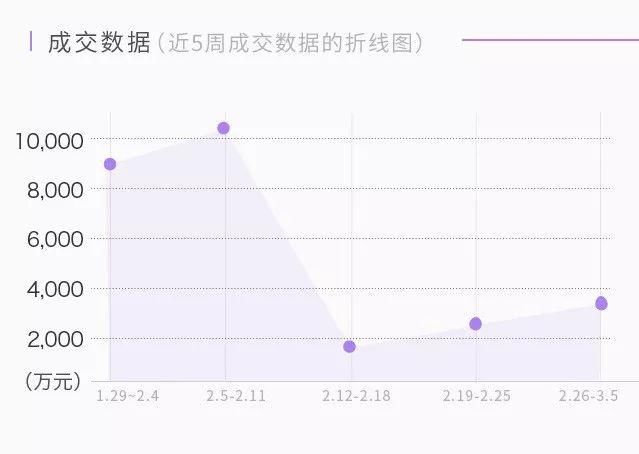 运营周报 周成交额环比上周增长24%