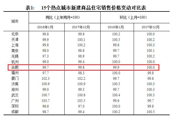 刚刚官方发布，合肥房价降了