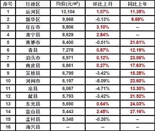 沧州地区房价最新排行发布