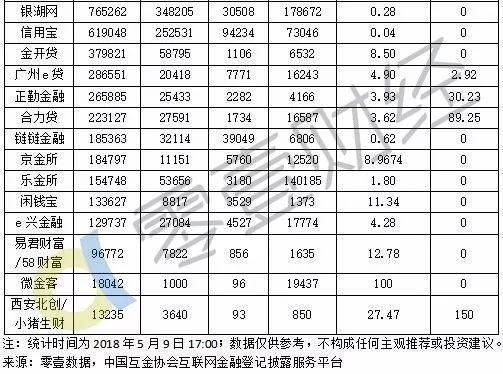 【信披】119家机构接入互金协会登记平台，仅31家按时披露数据