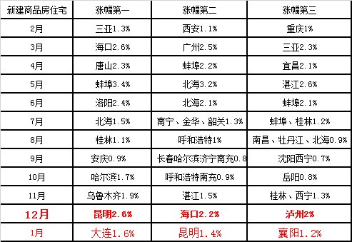 统计局公布18年1月70城房价， 13城跌，52城涨!