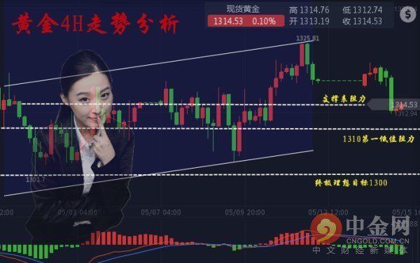 黄金跌无下限 欧盘黄金下看吗