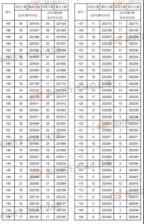 湖南122县人口统计表_湖南人口图