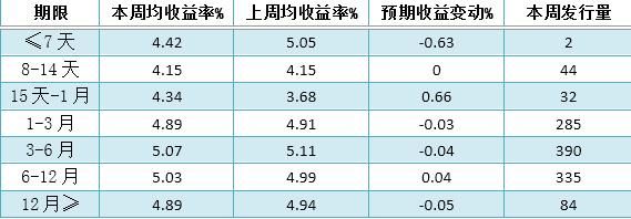 银行理财产品排行：周均收益率稳中有升 本周达4.96%