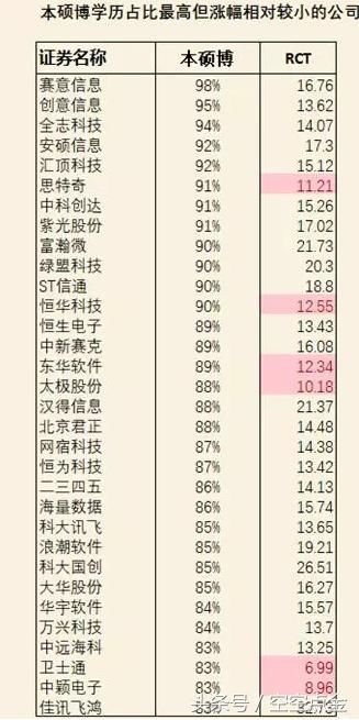 博士最多的十家公司，股民：没博士学历还不能炒股了？