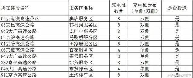 收藏！全国最全高速服务区充电桩分布明细！