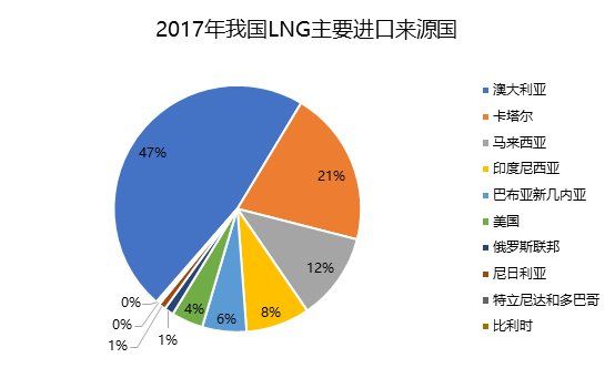 天然气:贸易战偃旗息鼓天然气进口将更加多元