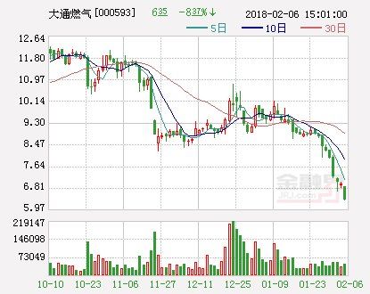 大通燃气:董监高拟合计增持不低2000万元