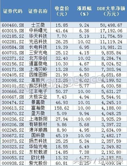 半导体产业迎黄金十年！逾22亿主力抢筹芯片股 这9股业绩暴涨！