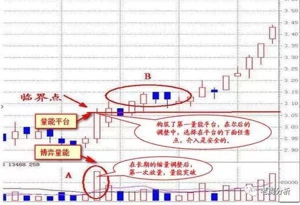 永远都不会落后的BOLL+成交量战法，值得细读十遍！