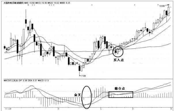 详解MACD选股技巧，简单实用