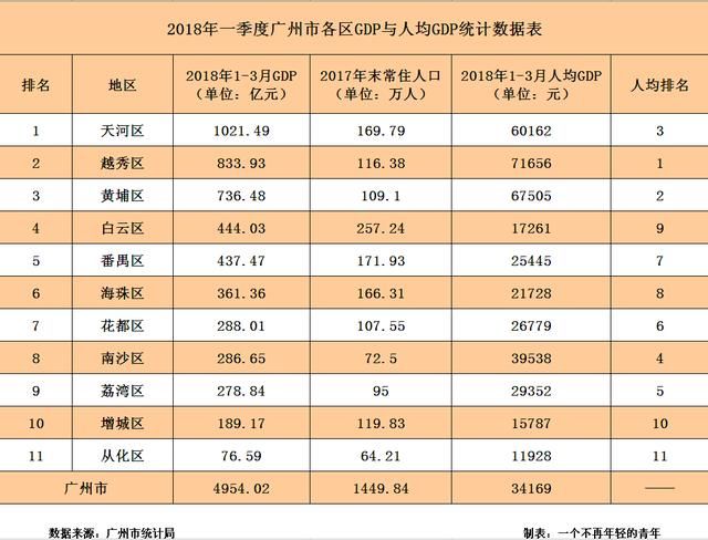 花都gdp_十二区市上半年GDP数据出炉 花都黄埔 逆袭 进前三(2)