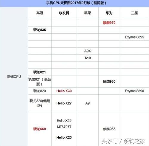 9月手机CPU天梯图!骁龙835才第二