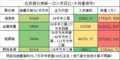 4项目108亿，限价房突然井喷，“抢”好房必看20句话