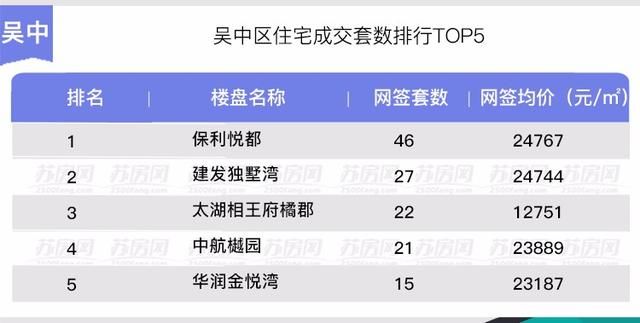 上周新房成交量涨三成 上半年即将收官市场推新活跃