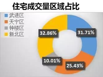 常州4月楼市“量稳价升”，均价12935元\/，5月将有大量房源入市