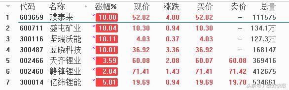 2.2%破净率引发173亿资金疯狂抄底，锂电池7股要走牛？