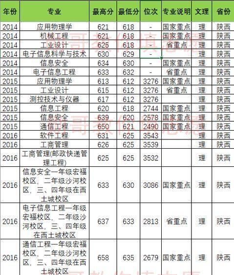 北京邮电大学竞争惨烈专业排行榜，勋哥高考志愿填报系统指导