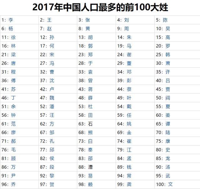 人口普查中国第一大姓_王姓成我国第一大姓 占全国人口总数7.25