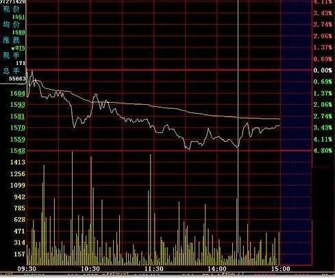 “分时图”战法，抓涨停不费吹灰之力，不输千万指标！